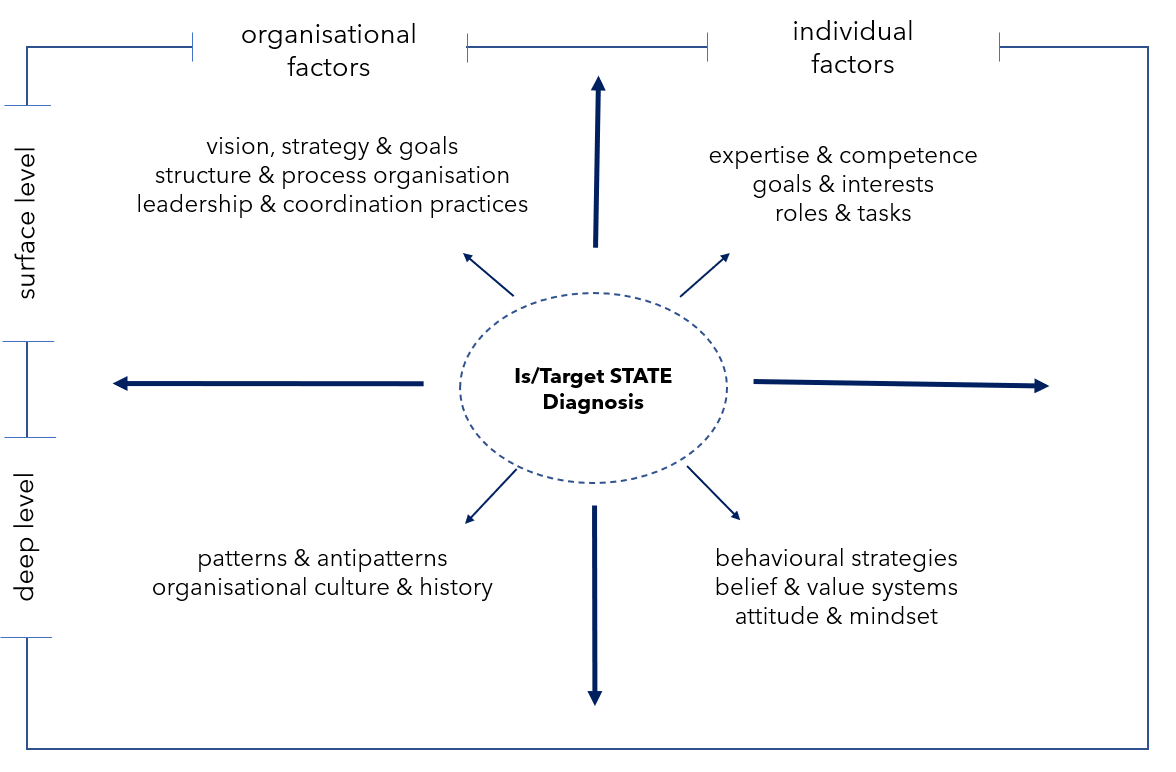 Organisationsanalyse