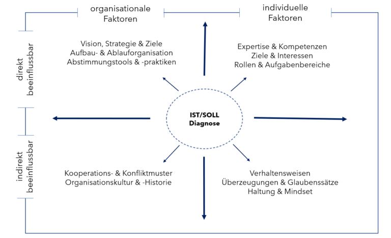 Organisationsanalyse