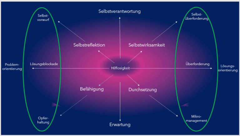Coaching für Führungskräfte