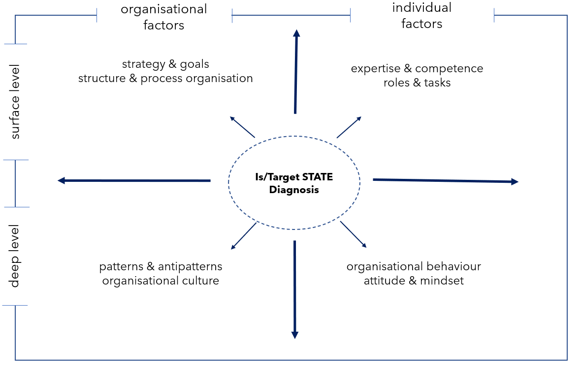 Change Management