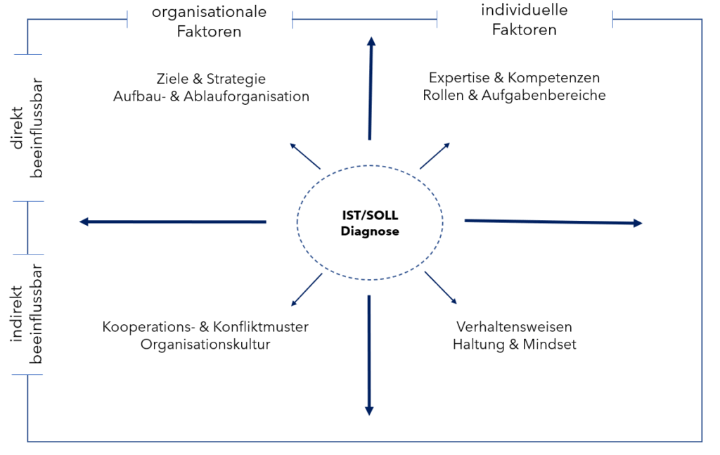 Change Management