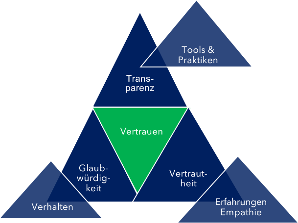 Trust Based Leadership