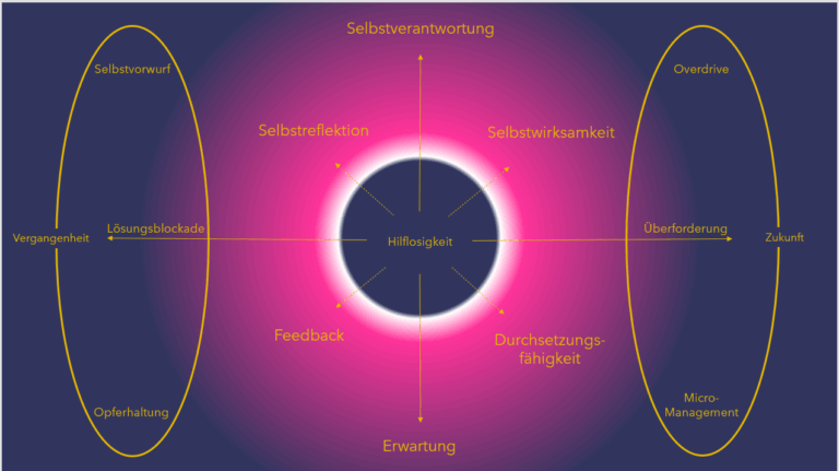 Führungscoaching Berlin