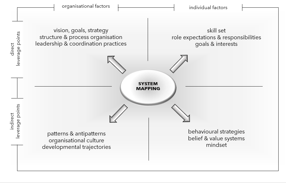 Grafik zur systemischen Kontextanalyse im Rahmen der Organisationsentwicklung