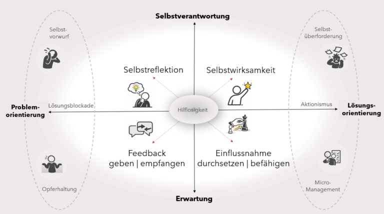 Modell der Selbstführung im systemischen Coaching mit Fokus auf Selbstverantwortung, Selbstwirksamkeit und Lösungsorientierung.
