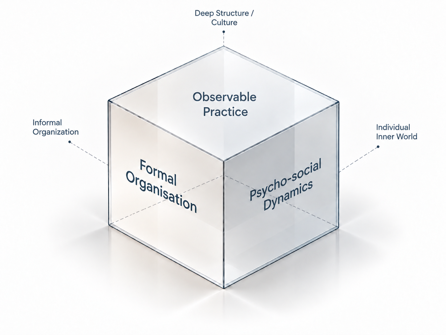 ChangeLab Systemischer Würfel zur organisationalen Kontextanalyse mit sechs Perspektiven auf Strukturen, psycho-soziale Dynamiken und Organisationskultur