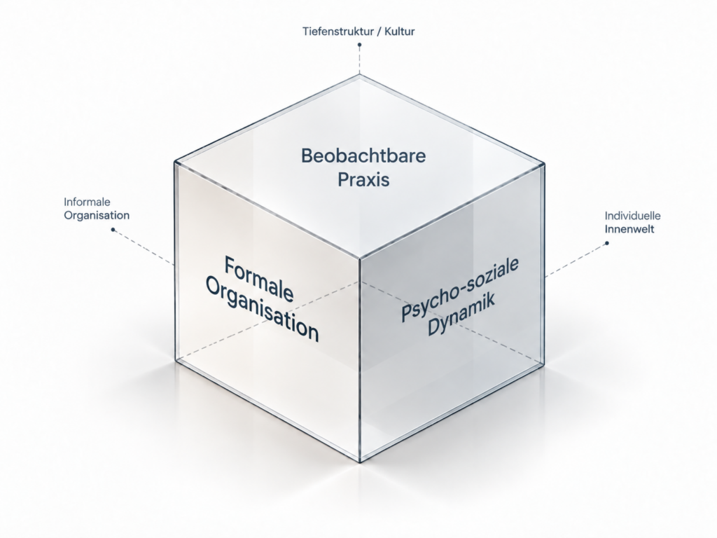 ChangeLab Systemischer Würfel zur organisationalen Kontextanalyse mit sechs Perspektiven auf Strukturen, psycho-soziale Dynamiken und Organisationskultur