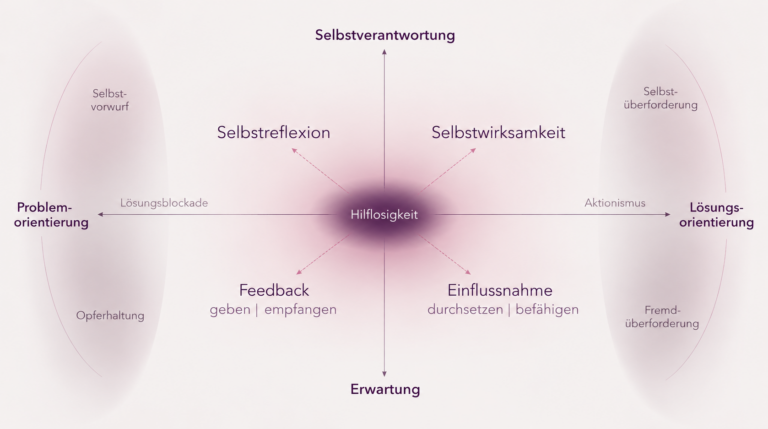 Schaubild zum Empowerment im Führungscoaching mit den Dimensionen Selbstverantwortung, Selbstreflexion, Selbstwirksamkeit, Feedback und Einflussnahme.
