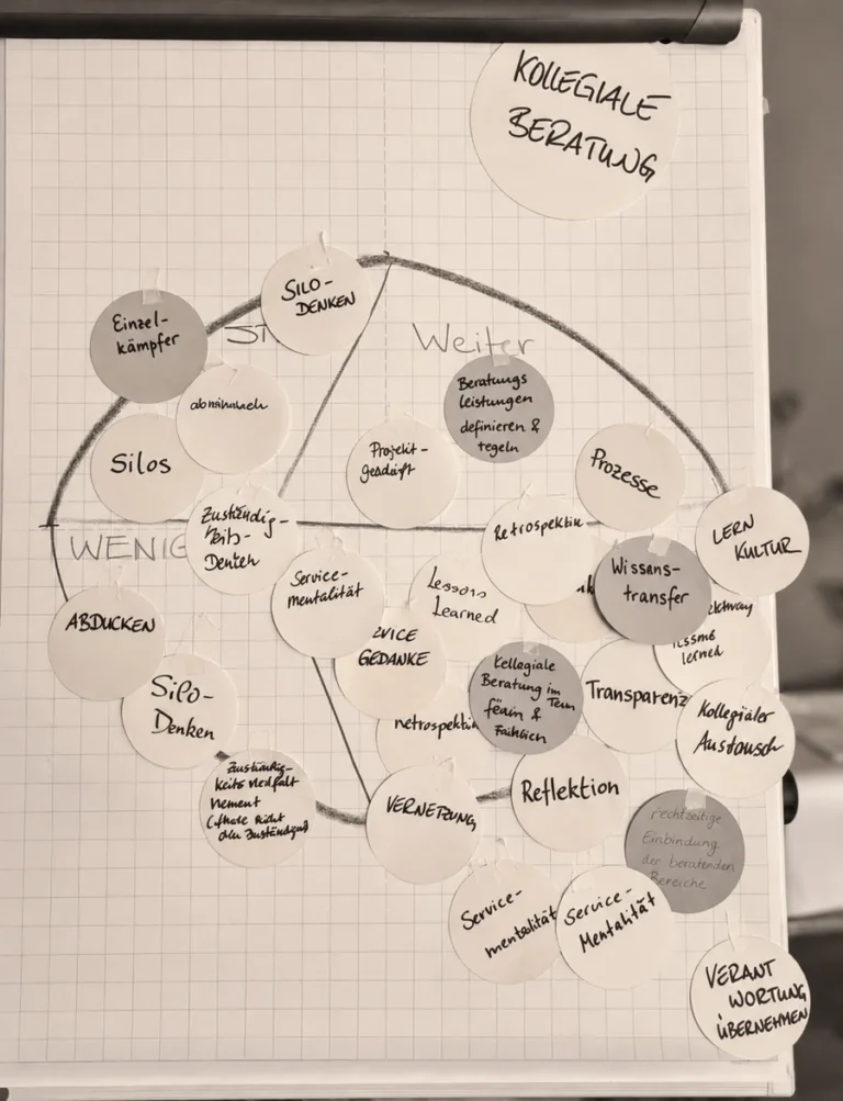 Flipchart mit handschriftlichen Workshop-Ergebnissen zu Zusammenarbeit, Wissenstransfer, Reflexion und kollegialer Beratung in der Teamentwicklung.