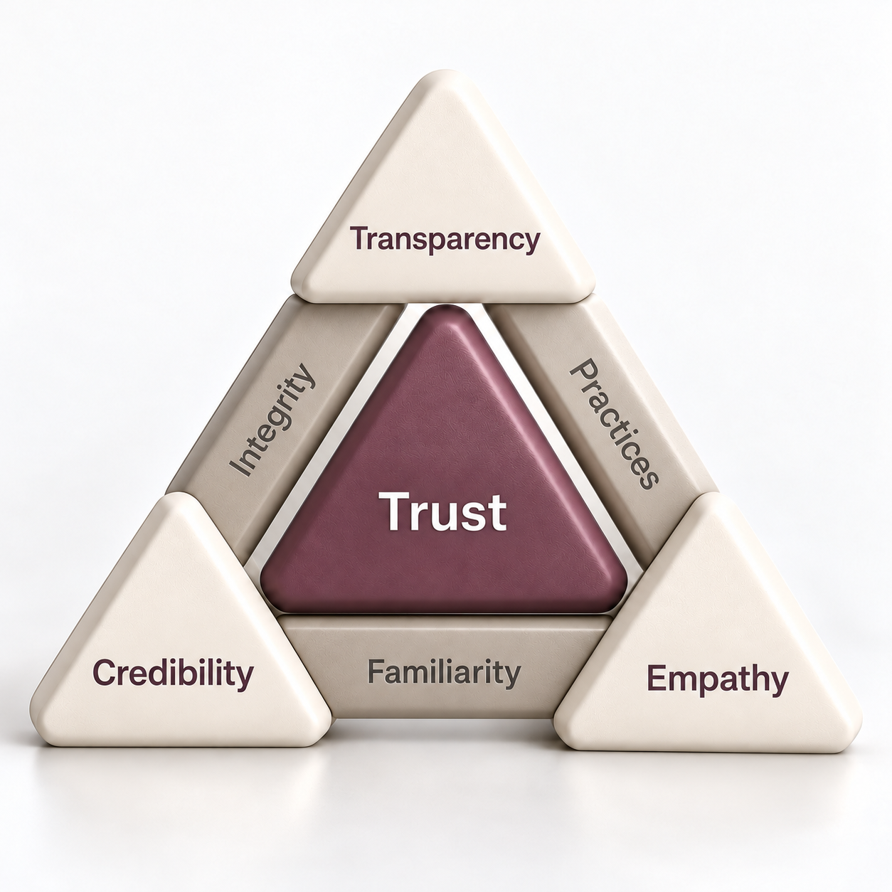 Vertrauensdreieck im Trust-Based Leadership mit Transparenz, Glaubwürdigkeit und Empathie als zentralen Elementen vertrauensbasierter Führung.